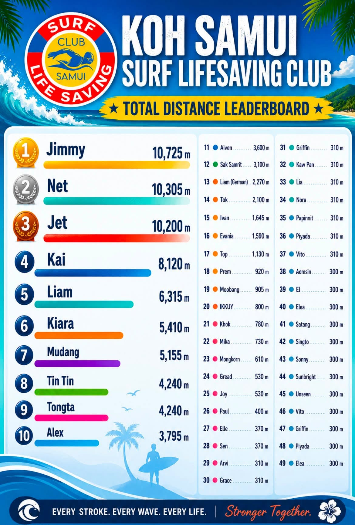 Koh Samui Surf Lifesaving Club total distance leaderboard dated 2nd Aug 2026