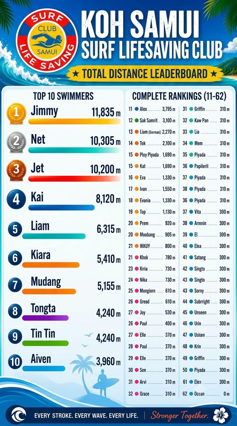 Koh Samui Surf Lifesaving Club total distance leaderboard dated 30th Aug 2026
